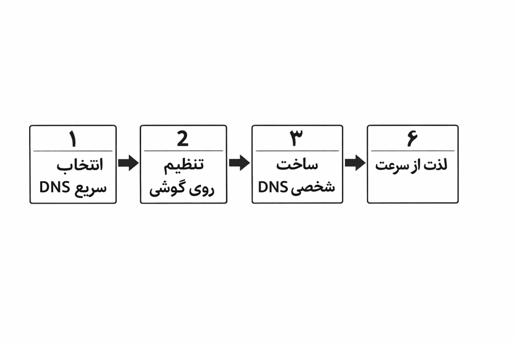 DNS شخصی برای VPN